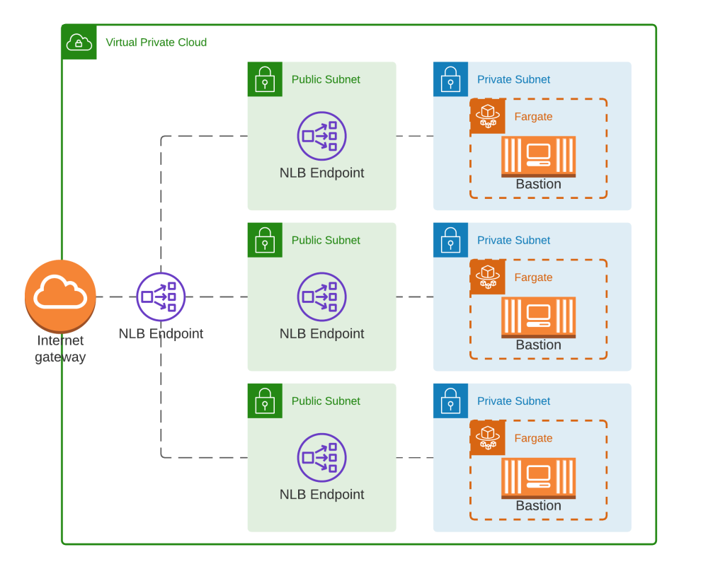 AWS ECS/Fargate Bastion Host